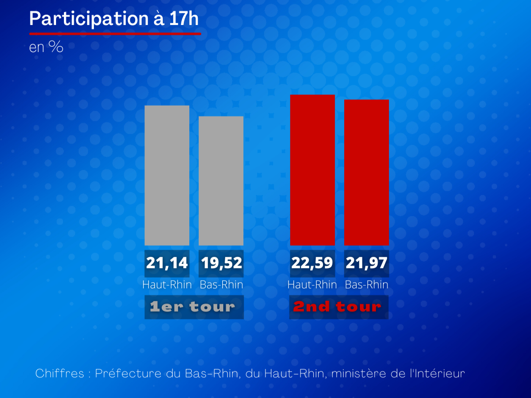Participation 2nd tour 18H régionales